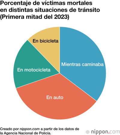 Porcentaje de víctimas mortales en distintas situaciones de tránsito (Primera mitad del 2023)