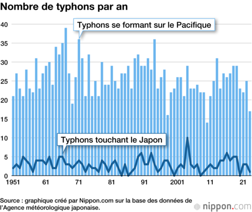 Nombre de typhons par an