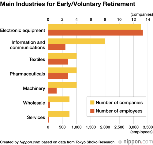 Main Industries for Early/Voluntary Retirement