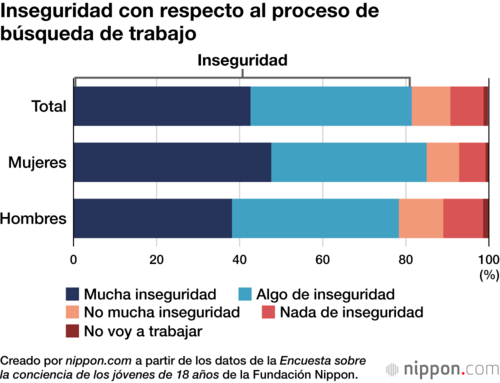 Inseguridad con respecto al proceso de búsqueda de trabajo