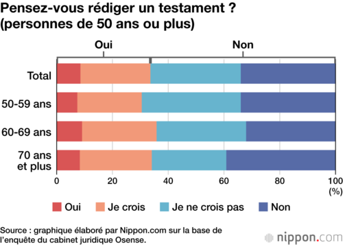 Pensez-vous rédiger un testament ? (personnes de 50 ans ou plus)
