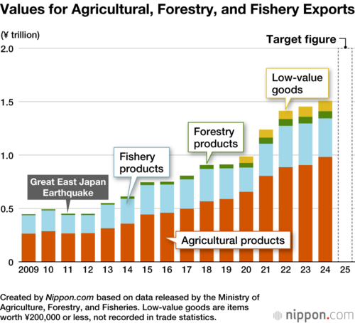Values for Agricultural, Forestry, and Fishery Exports