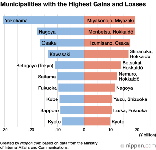 Municipalities with the Highest Gains and Losses