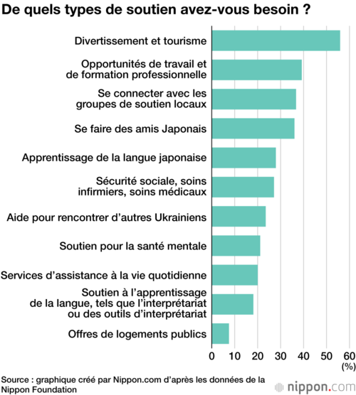 De quels types de soutien avez-vous besoin ?
