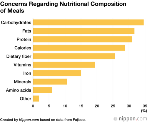 Concerns Regarding Nutritional Composition of Meals