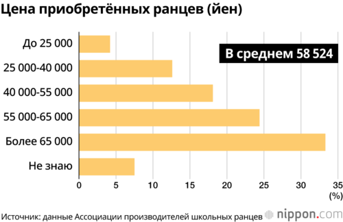 Цена приобретённых ранцев (йен)