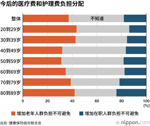 今后的医疗费和护理费负担分配