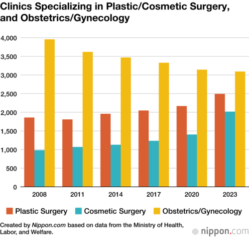 Clinics Specializing in Plastic/Cosmetic Surgery, and Obstetrics/Gynecology