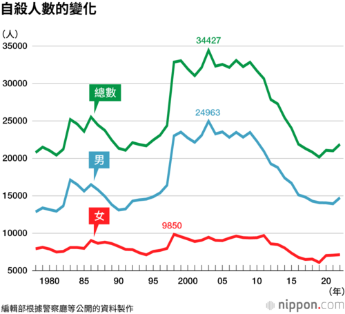 自殺人數的變化