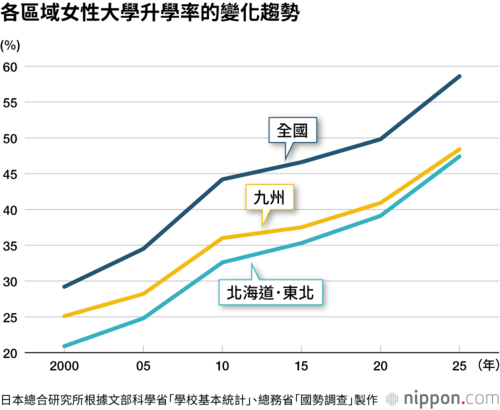 各區域女性大學升學率的變化趨勢