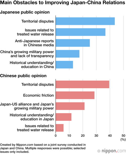 Main Obstacles to Improving Japan-China Relations