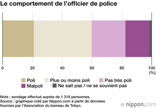 Le comportement de l’officier de police