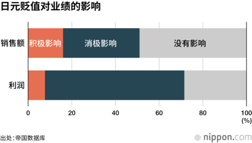 日元贬值对业绩的影响