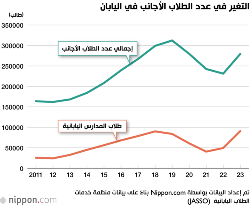 التغير في عدد الطلاب الأجانب في اليابان