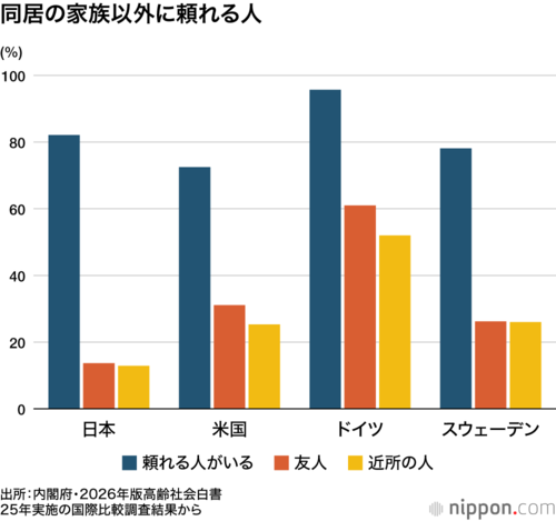 同居の家族以外に頼れる人
