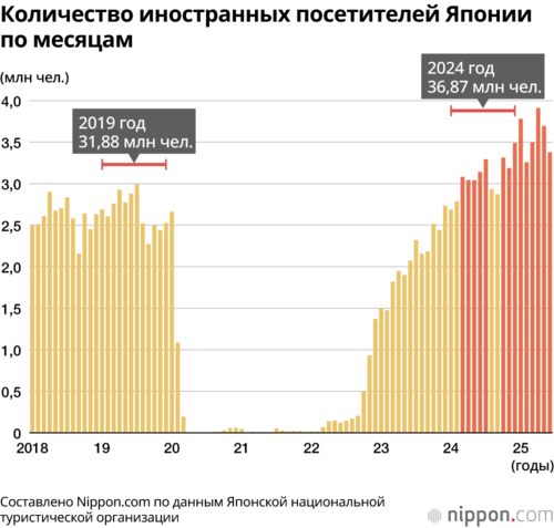 Количество иностранных посетителей Японии по месяцам