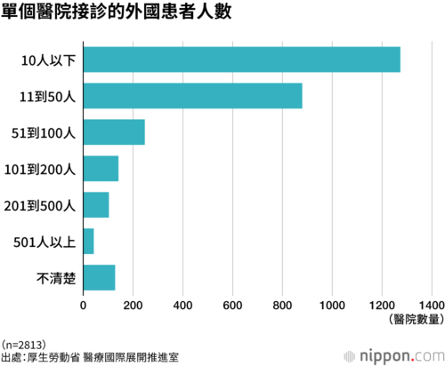單個醫院接診的外國患者人數