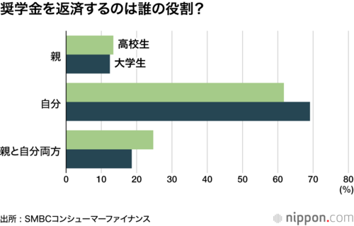 奨学金を返済するのは誰の役割?