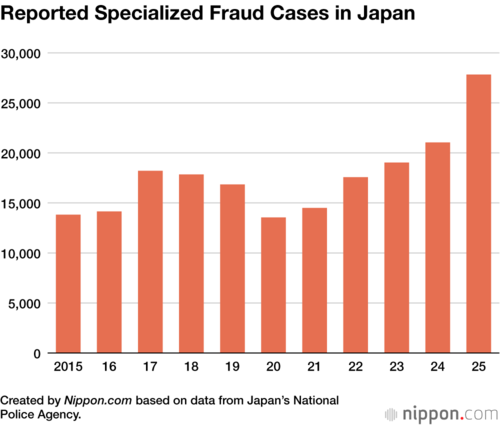 Reported Specialized Fraud Cases in Japan