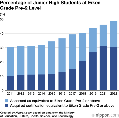 Percentage of Junior High Students at Eiken Grade Pre-2 Level