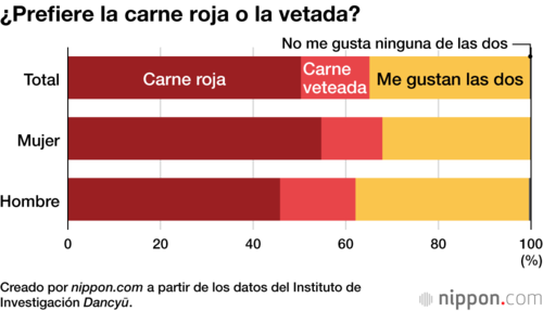 ¿Prefiere la carne roja o la vetada?