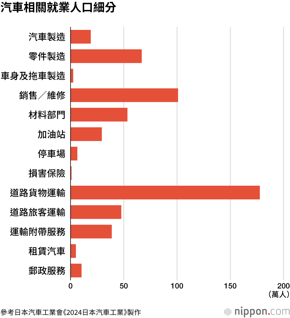 汽車相關就業人口細分