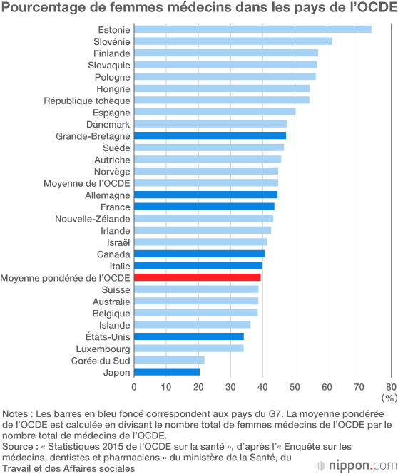 Le taux de femmes médecins au Japon est le plus bas de l’OCDE
