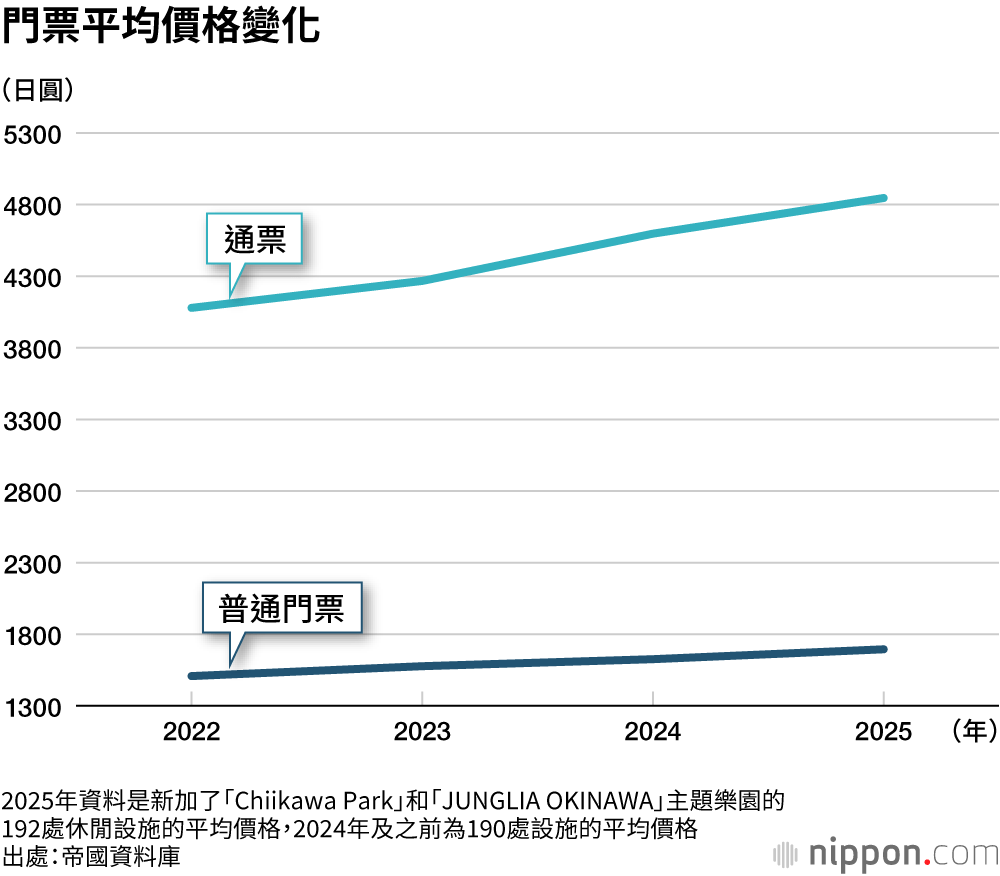 門票平均價格變化