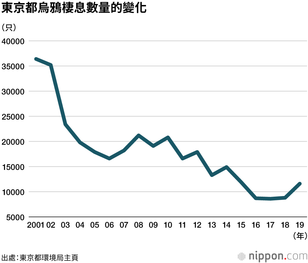 烏鴉：生活在人類近旁的智者