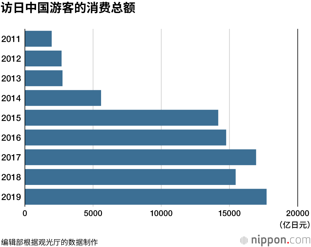 访日中国游客10年增长近10倍，消费金额占全部旅行消费总额的三分之一强