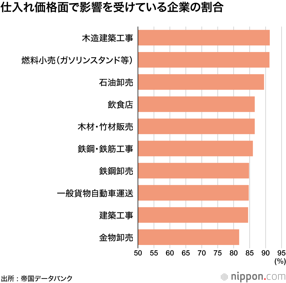 ロシア・ウクライナ情勢で5割の企業が仕入れ確保に影響 ―帝国データ調査: 工事関係に“ウッドショック” 深刻