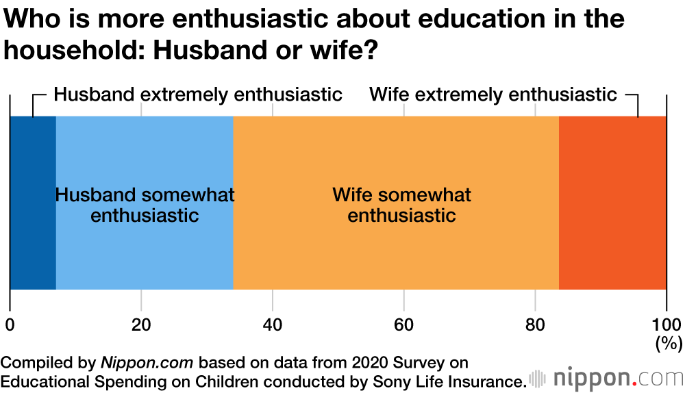 Survey Finds Majority of Japanese Parents View Money as Determining Educational Success 