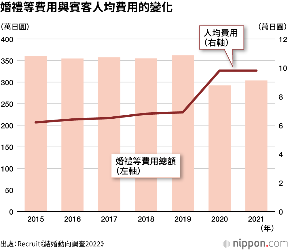 婚禮等費用與賓客人均費用的變化