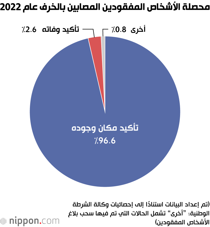 محصلة الأشخاص المفقودين المصابين بالخرف عام 2022