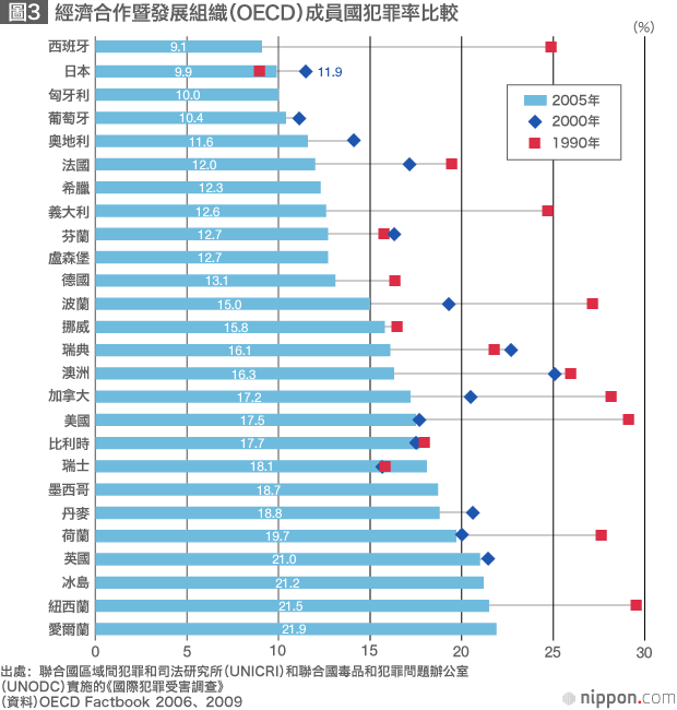 從國際比較看日本的「安全」