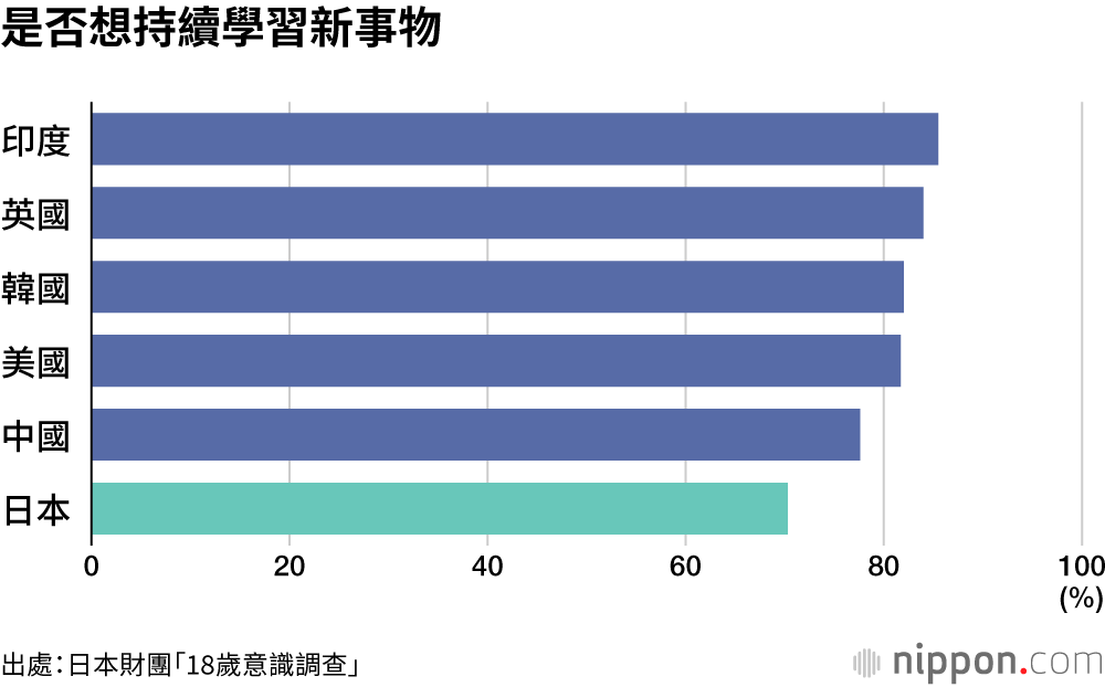 是否想持續學習新事物