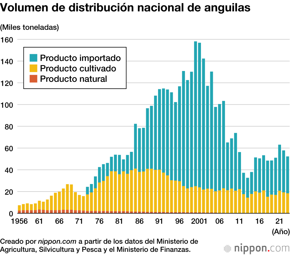 Volumen de distribución nacional de anguilas