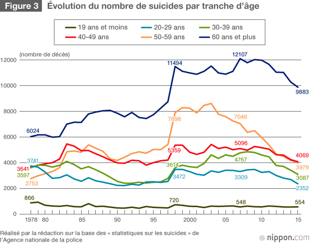 La réalité du suicide au Japon