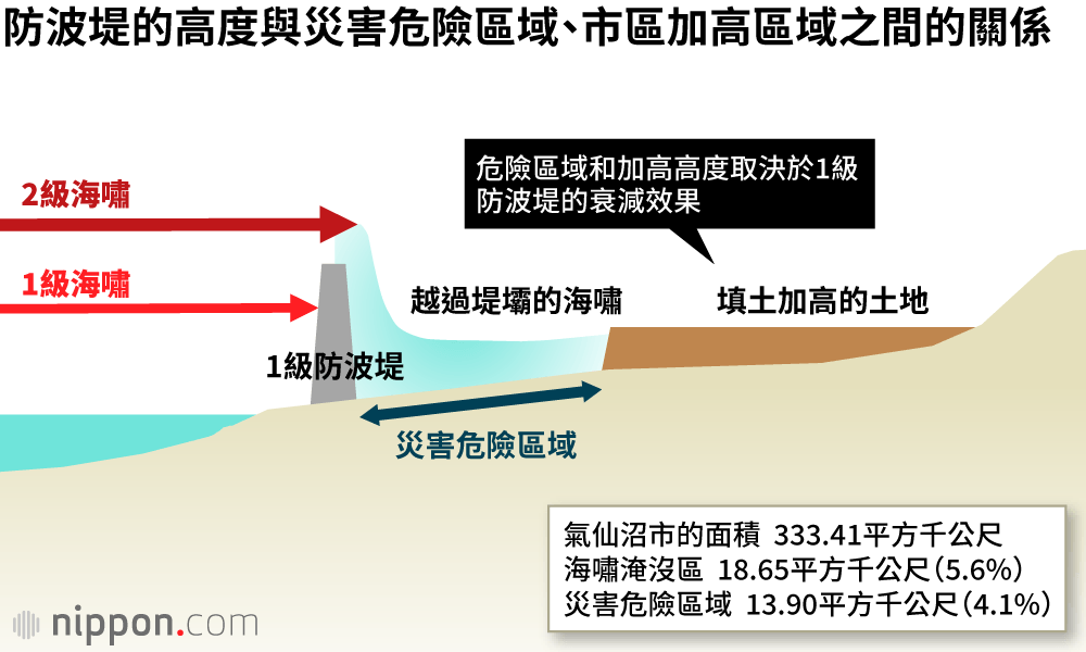東日本大地震發生10年  選擇與海共生之路的氣仙沼的復興（上篇）：和巨型防波堤鬥爭的城市
