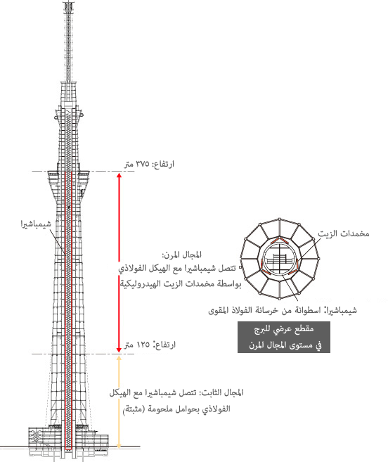 برج طوكيو”سكاي تري“ مزيج من الأصالة والحداثة