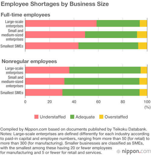 Majority of Companies Claim a Shortage of Full-Time Employees
