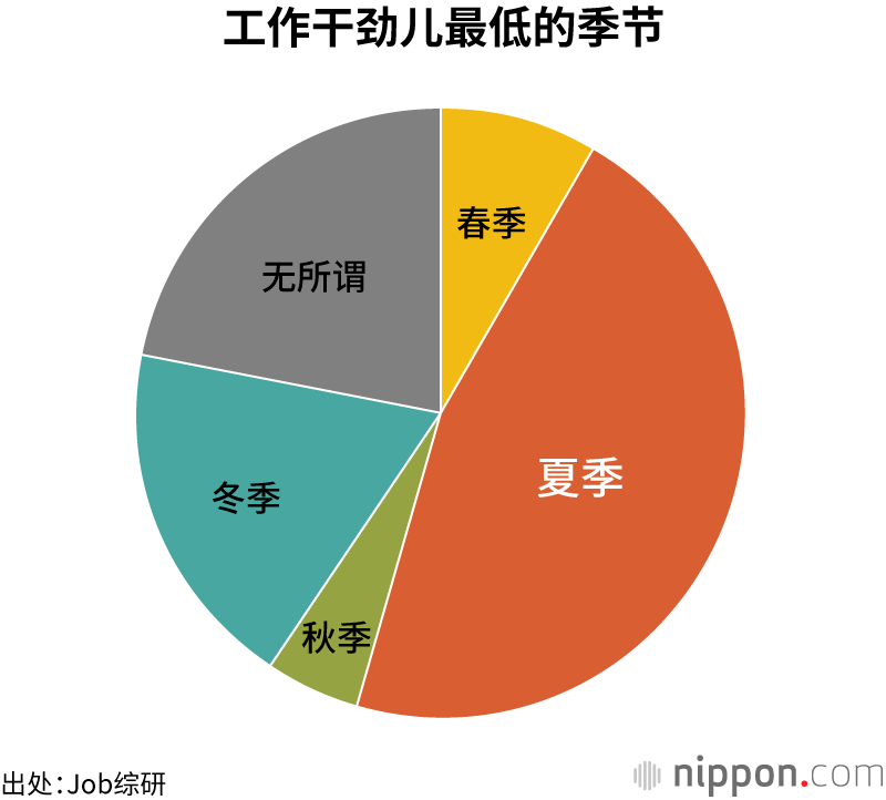 工作干劲儿最低的季节