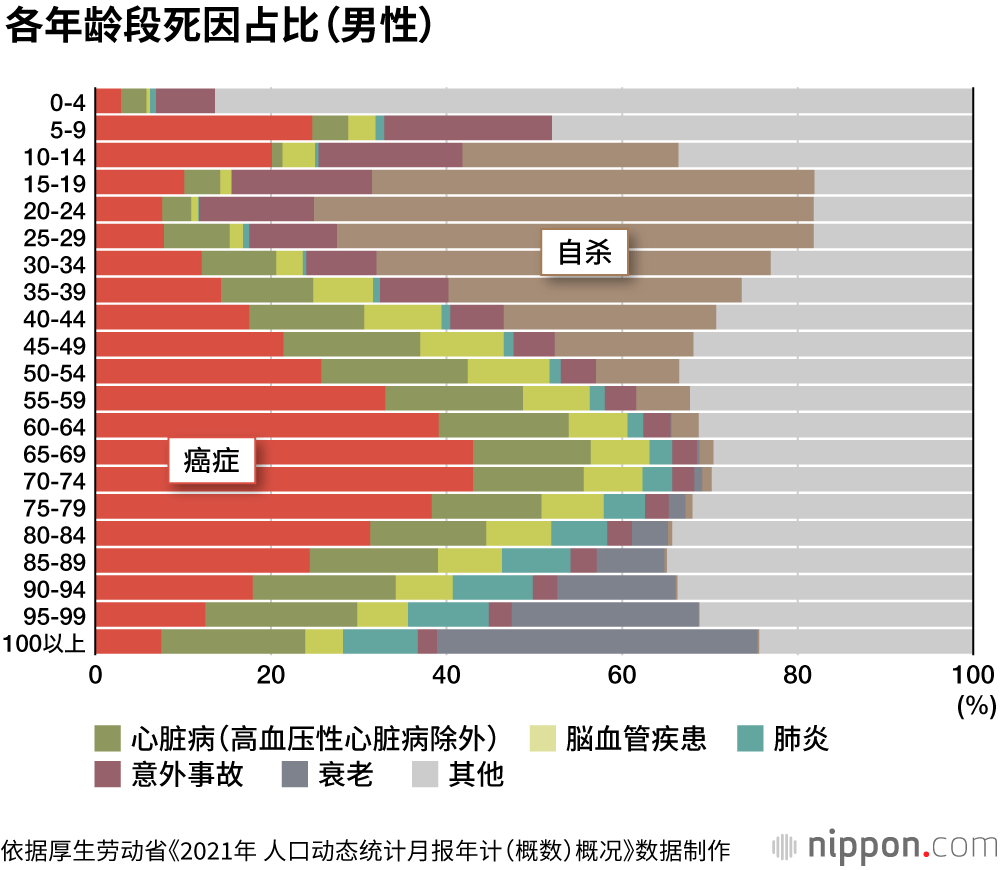 日本人的死因：“癌症”占比26.5%，衰老死亡人数增长明显