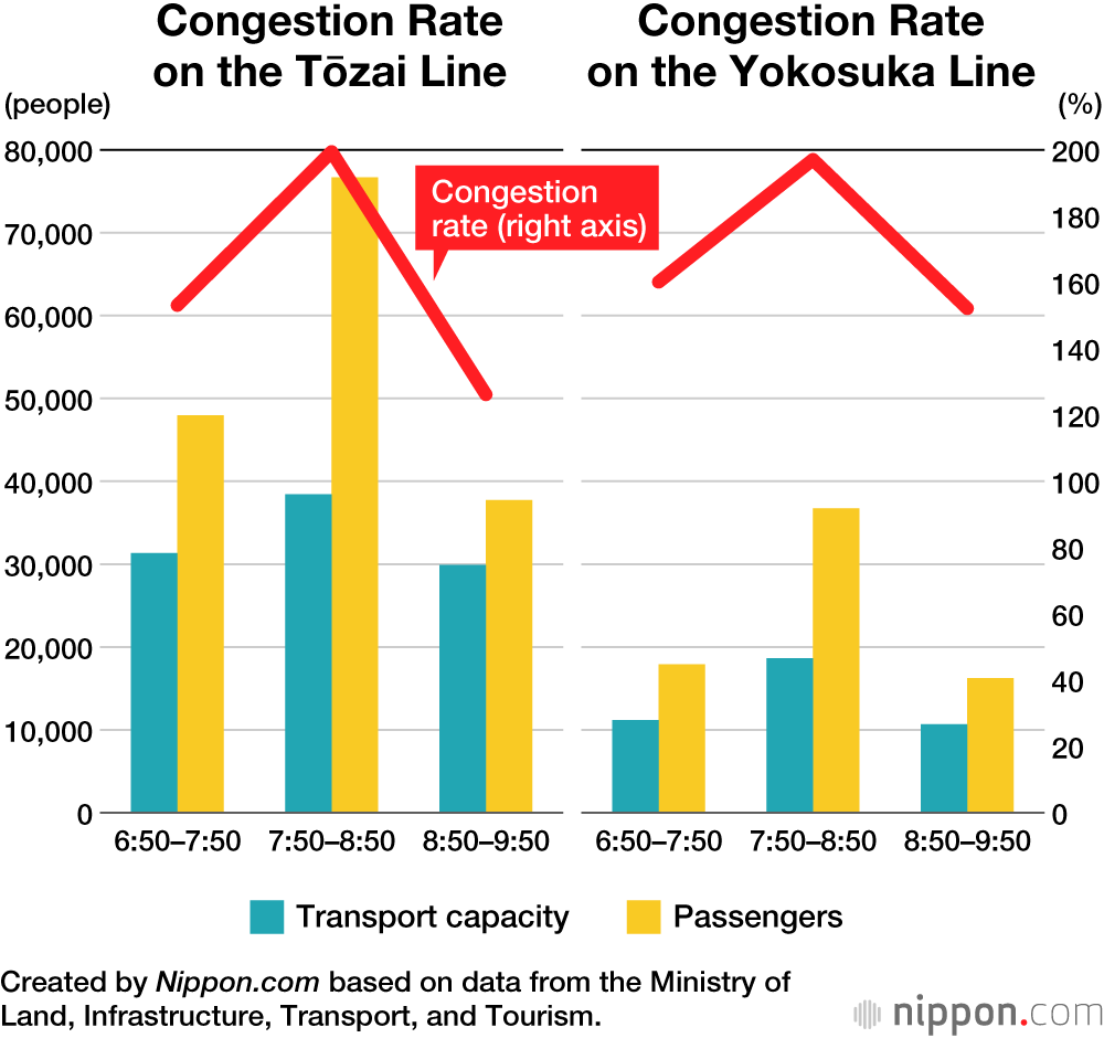 Japan’s Most Congested Train Lines