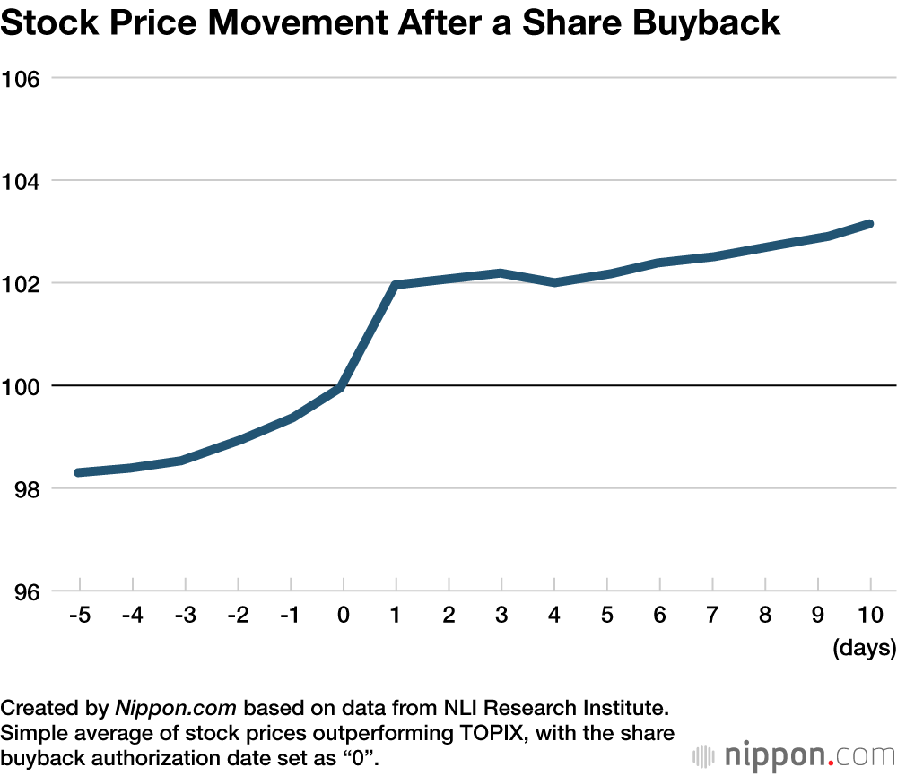Stock Price Movement After a Share Buyback