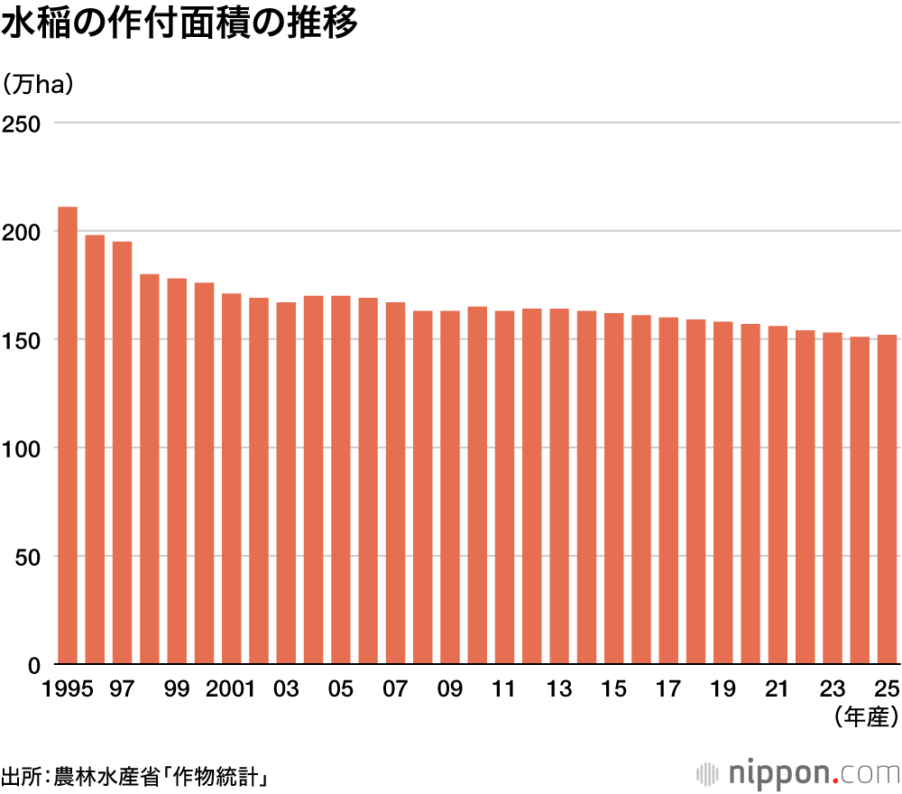 水稲の作付面積の推移