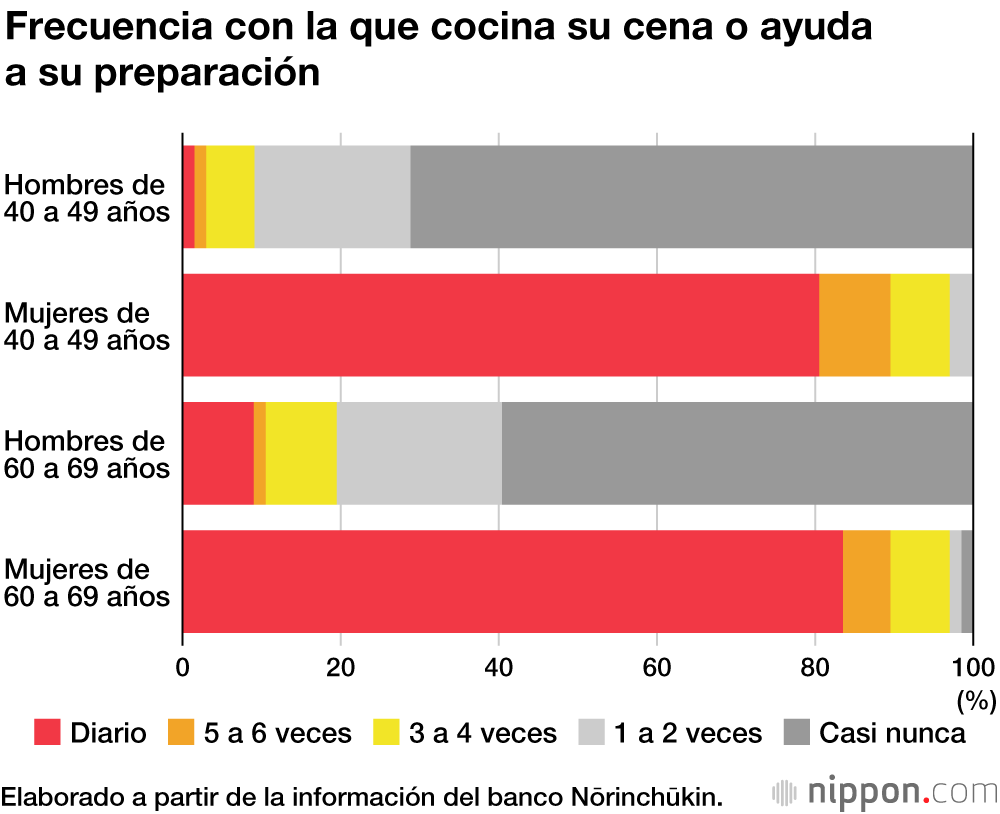 Los hombres japoneses de mediana y avanzada edad son los más propensos a no cocinar