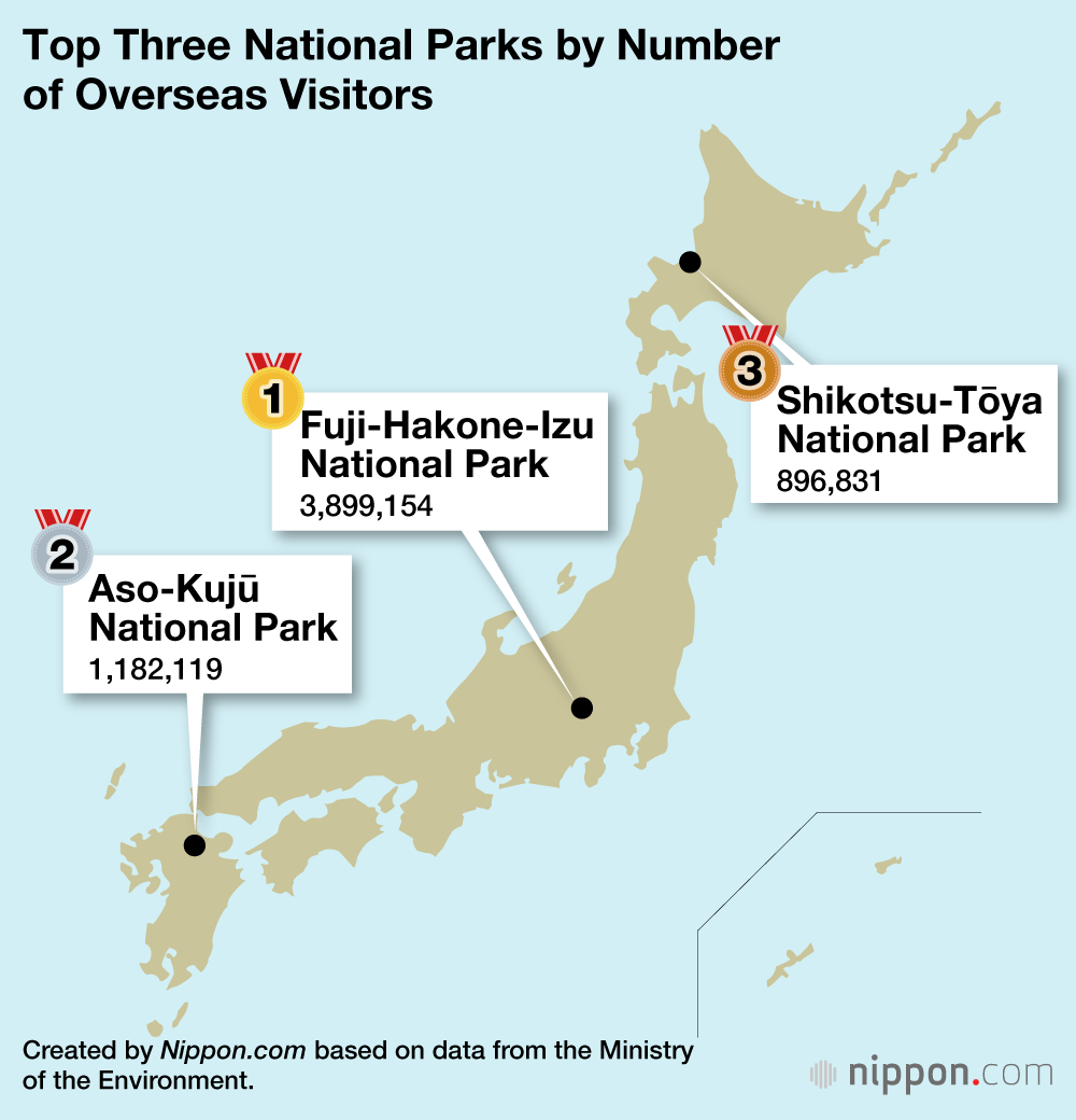 Top Three National Parks by Number of Overseas Visitors
