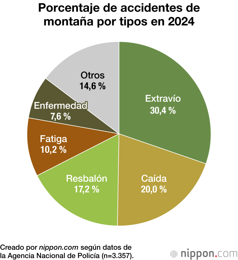 Porcentaje de accidentes de montaña por tipos en 2024