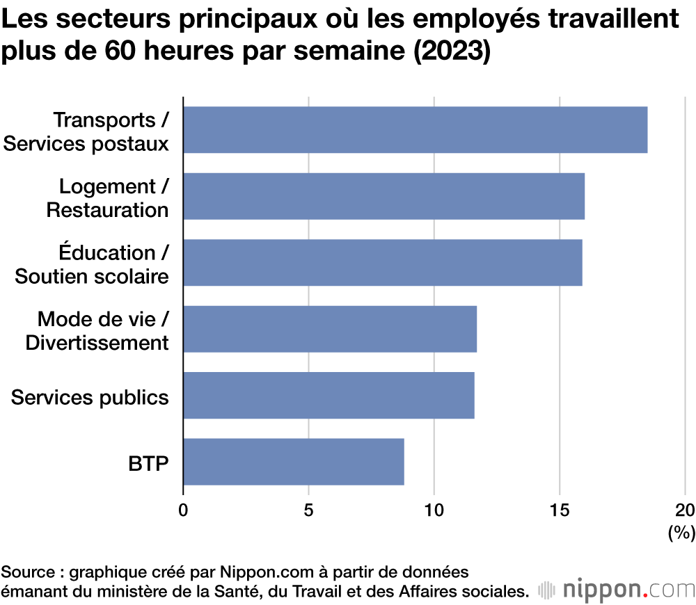 Les secteurs principaux où les employés travaillent plus de 60 heures par semaine (2023)